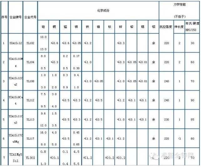 附国标压铸铝合金成分