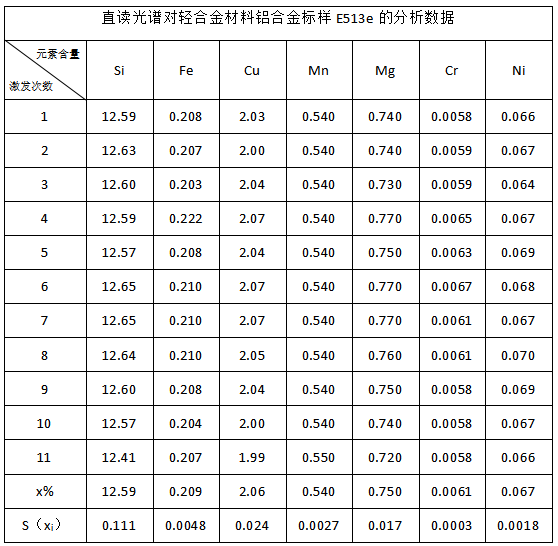 直读光谱对轻合金材料铝合金标样E513e的分析数据.png