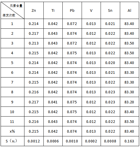 直读光谱对轻合金材料铝合金标样E513e的分析数据2.png