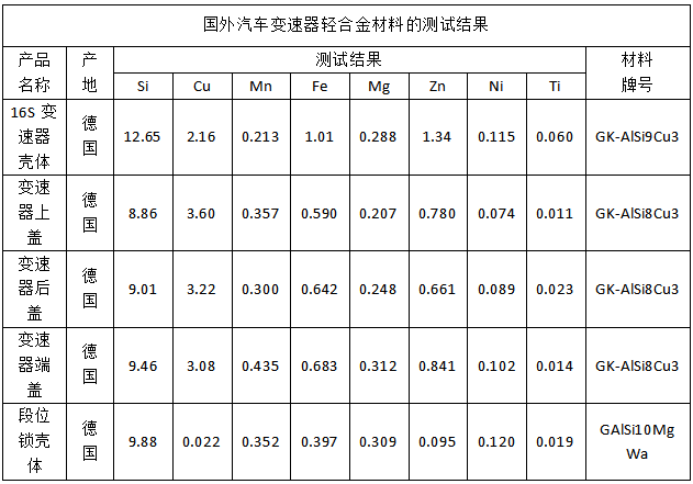 国外汽车变速器轻合金材料的测试结果.png