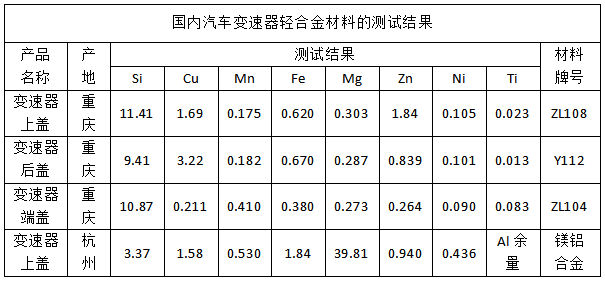 国内汽车变速器轻合金材料的测试结果.png