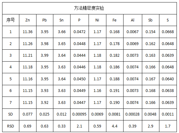 方法精密度实验.png