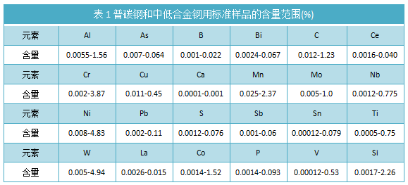 表1普碳钢和中低合金钢用标准样品的含量范围(%).png