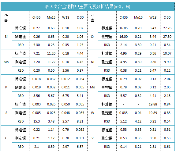表3高合金钢样中主要元素分析结果(n=5，%).png