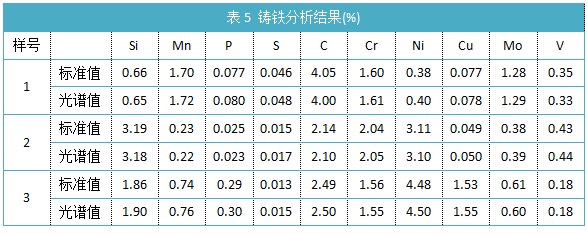 表5铸铁分析结果(%).png