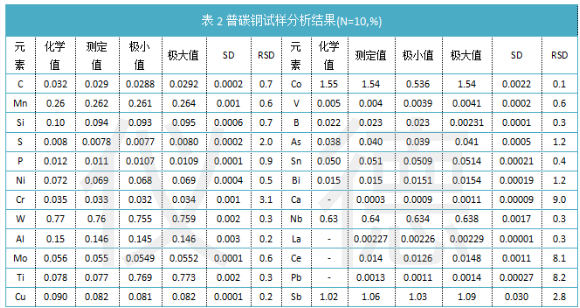 表2普碳钢试样分析结果(N=10,%).png