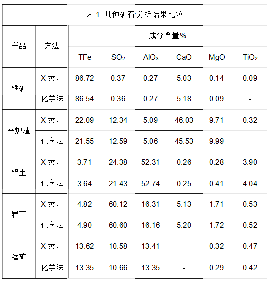 表1 几种矿石分析结果比较.png