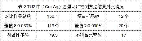 表2 TU2中(Cu+Ag)含量两种检测方法结果对比情况.png 表2 TU2中(Cu+Ag)含量两种检测方法结果对比情况.png