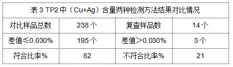 表3 TP2中(Cu+Ag)含量两种检测方法结果对比情况.png 表3 TP2中(Cu+Ag)含量两种检测方法结果对比情况.png