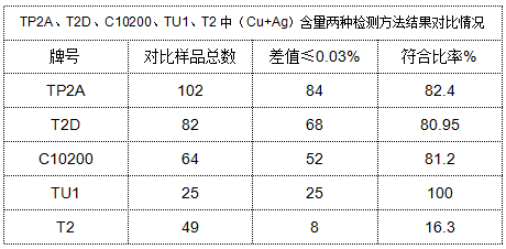 表4 TP2A、T2D、C10200、TU1、T2中(Cu+Ag)含量两种检测方法结果对比情况.png 表4 TP2A、T2D、C10200、TU1、T2中(Cu+Ag)含量两种检测方法结果对比情况.png
