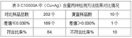 表5 C10500A中(Cu+Ag)含量两种检测方法结果对比情况.png 表5 C10500A中(Cu+Ag)含量两种检测方法结果对比情况.png
