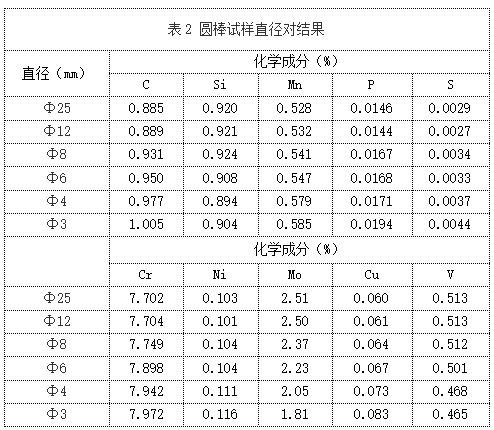 表2 圆棒试样直径对结果.png