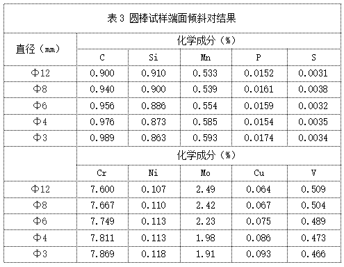 表3 圆棒试样端面倾斜对结果.png