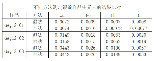 表3 不同方法测定银锭样品中元素的结果比对