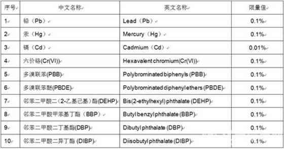 欧盟RoHS 2.0