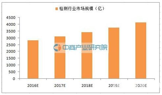 检测行业市场规模 检测行业市场规模