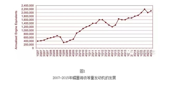 2007-2015年蠕墨铸铁等量发动机的发展
