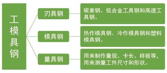 工模具钢分类