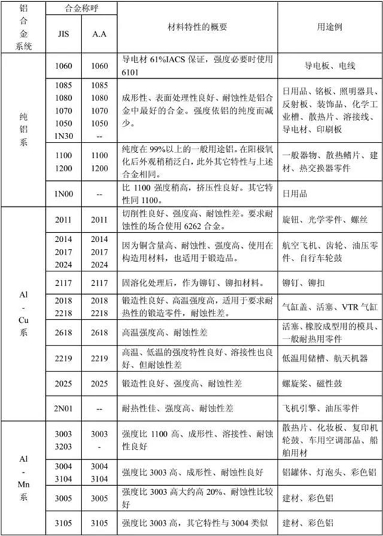 铝合金的用途