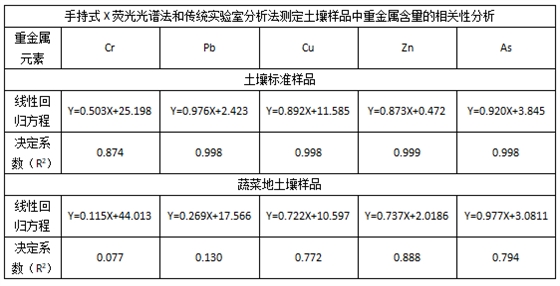 手持式X荧光光谱法和传统实验室分析法测定土壤样品中重金属含量的相关性分析.png