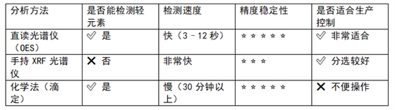 直读光谱仪分析原理入门