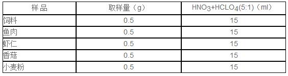 3.2 过程用50ml硼硅酸盐玻璃消解管称取0.5g样品,加入硝酸+高氯酸(5+1)混酸15ml,左右摇动玻璃管使样品与消解液充分混合,放置石墨消解仪中静置3h(好静置过夜)。然后启动DS-360,升温消解。实验结果使消解液无色澄清,若消解液仍有淡黄色,则需延长工步3的时间。不同的样品所需时间不同,较易消解样可缩短工步2的保持时间。消解完后,取下消解管,冷却至室温,定容待分析。样品取样量 3.2 过程用50ml硼硅酸盐玻璃消解管称取0.5g样品,加入硝酸+高氯酸(5+1)混酸15ml,左右摇动玻璃管使样品与消解液充分混合,放置石墨消解仪中静置3h(好静置过夜)。然后启动DS-360,升温消解。实验结果使消解液无色澄清,若消解液仍有淡黄色,则需延长工步3的时间。不同的样品所需时间不同,较易消解样可缩短工步2的保持时间。消解完后,取下消解管,冷却至室温,定容待分析。样品取样量