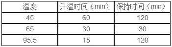 鱼肉样品的硝酸消解 鱼肉样品的硝酸消解