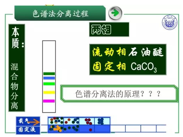 色谱分析法 色谱分析法
