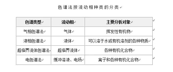 色谱分析法 色谱分析法