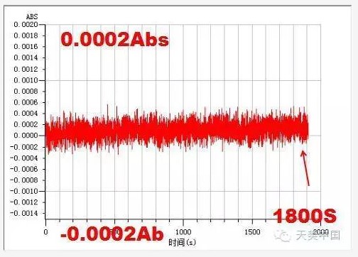 动态基线稳定性&le;0.0004Abs/30mins