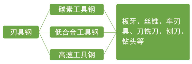 刃具钢分类