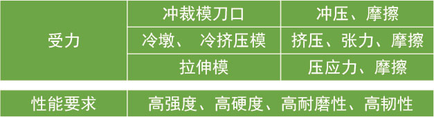 冷作模具钢受力特点及性能要求