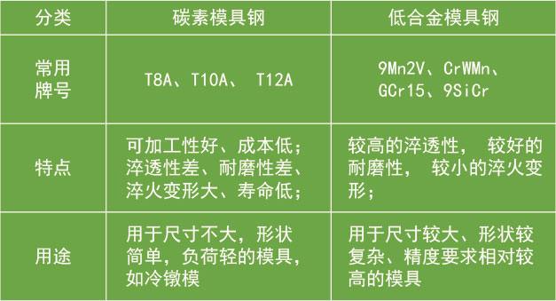 碳素及低合金钢特点用途对比