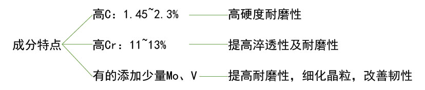高铬冷作模具钢成分特点