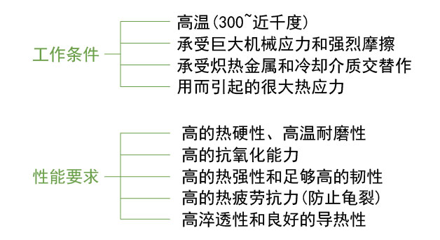 热作模具钢工作条件及性能要求