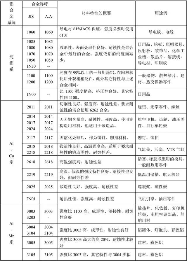 铝合金的用途