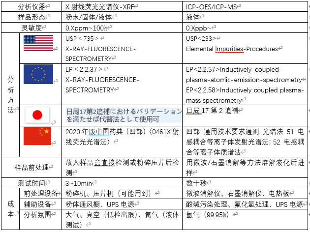 表1 关于元素杂质分析方法的对比.png