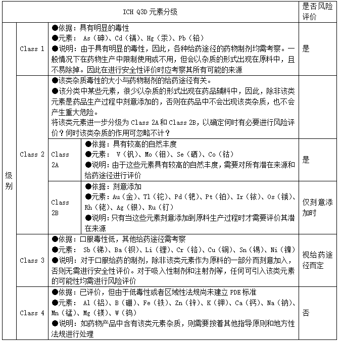 表3 ICH Q3D元素分级.png