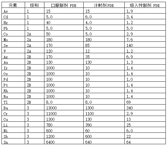 表4 元素杂质PDF标准.png
