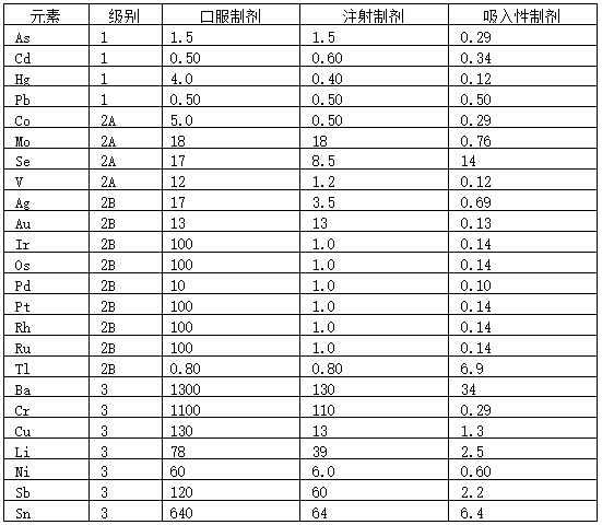 表5 元素杂质允许浓度参考值.png