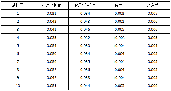 光谱法与化学法分析值的比较,&sum;Re%.png