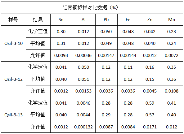 硅青铜标样对比数据（%）.png