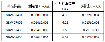 土壤标准样品光谱测定结果（n=5）.png
