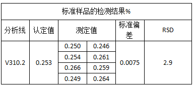 标准样品的检测结果%.png