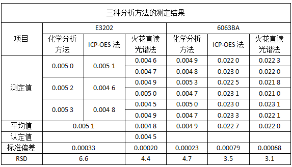三种分析方法的测定结果.png