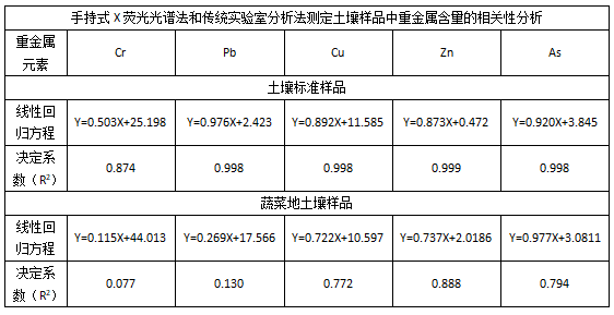手持式X荧光光谱法和传统实验室分析法测定土壤样品中重金属含量的相关性分析.png