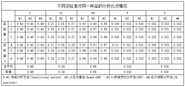 不同实验室对同一样品的分析比对情况.png