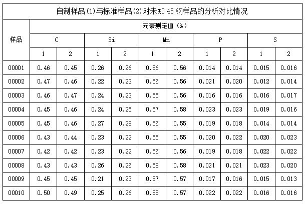 自制样品(1)与标准样品(2)对未知45钢样品的分析对比情况.png