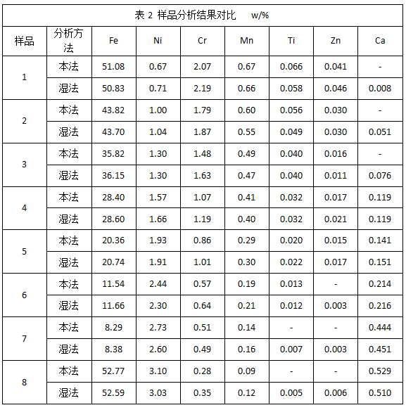 表2 样品分析结果对比.png