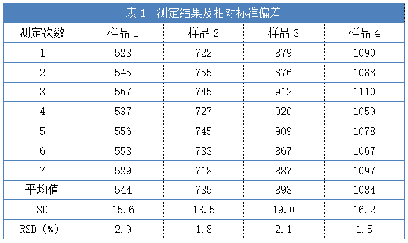 表1  测定结果及相对标准偏差.png